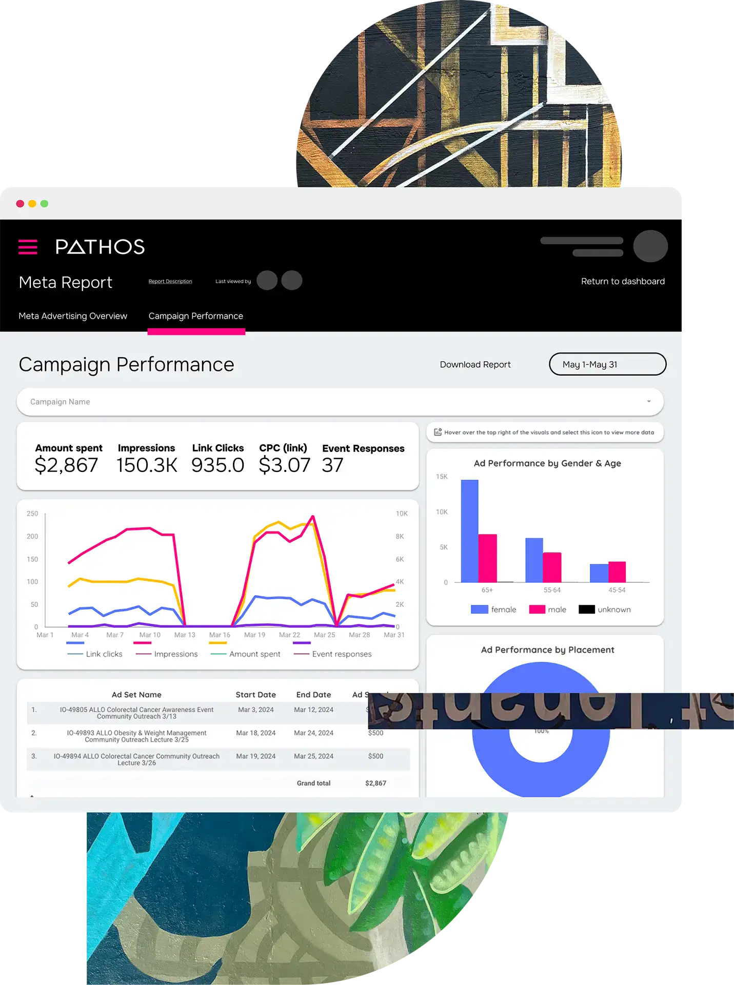 Campaign performance dashboard showing ad metrics and demographic data.