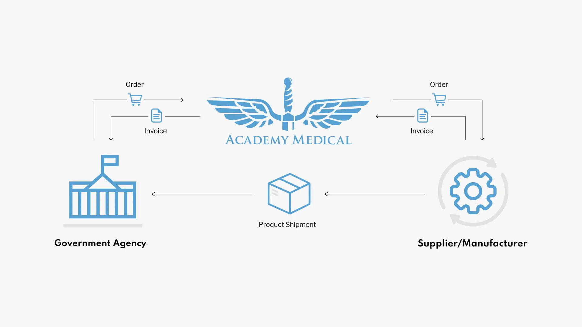 flowchart of academy medical process from government agency to suppler/ manufacturers