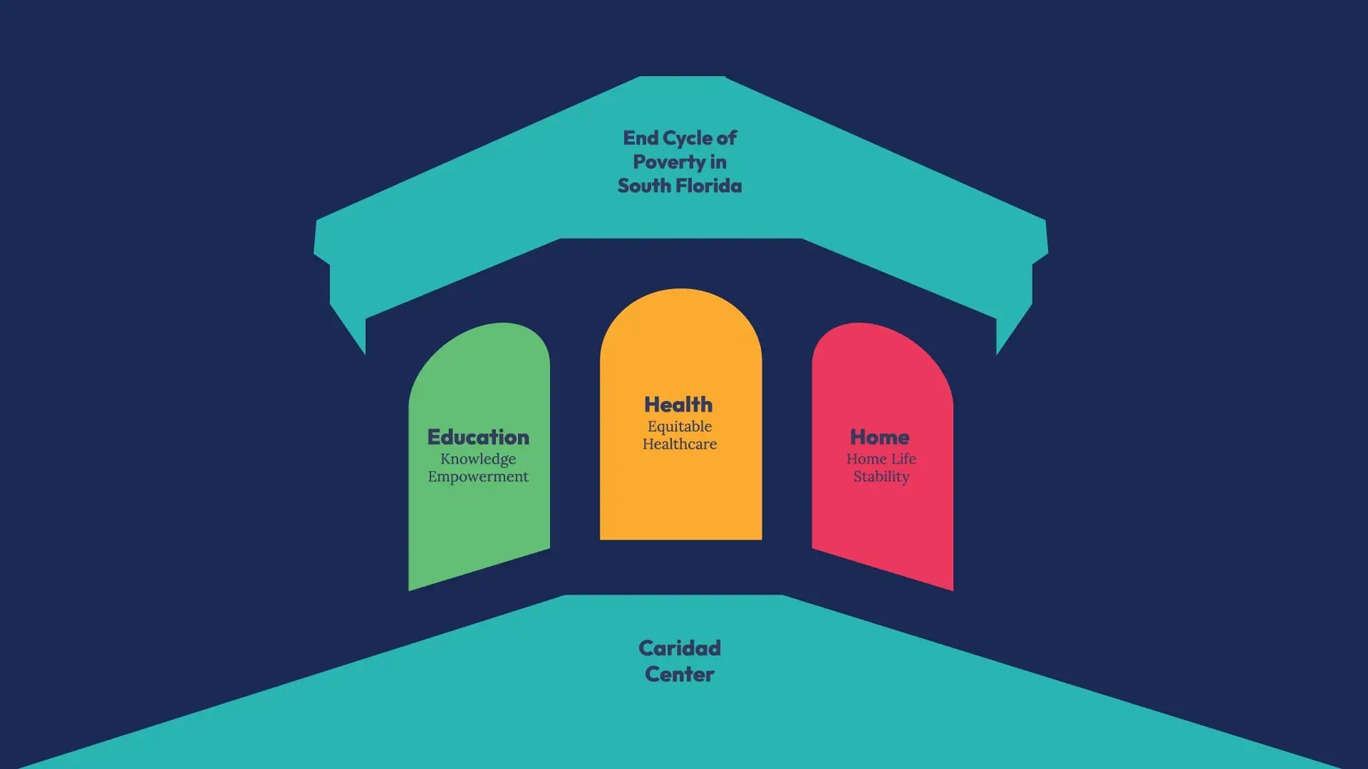Caridad foundational pillars in shape of building